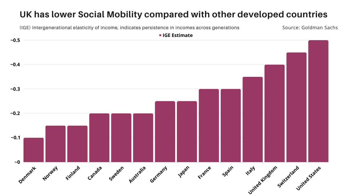 Goldman Sachs graph on social mobility by country